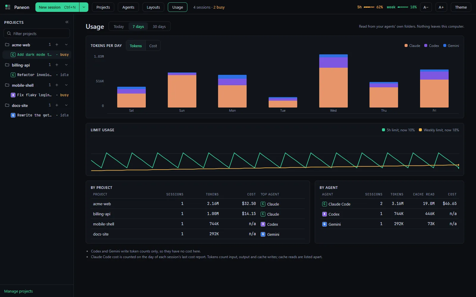 The Usage view with tokens per day by agent, limit history and tables by project and by agent